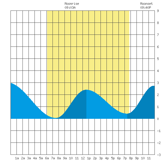 Huntington Beach tide chart for Wednesday, August 7, 2024