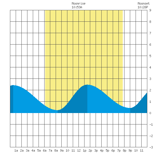 Huntington Beach tide chart for Friday, August 9, 2024