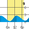 Huntington Beach tide chart for Friday, August 9, 2024