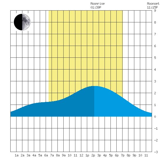 Huntington Beach tide chart for Tuesday, September 10, 2024