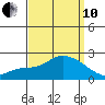 Huntington Beach tide chart for Tuesday, September 10, 2024