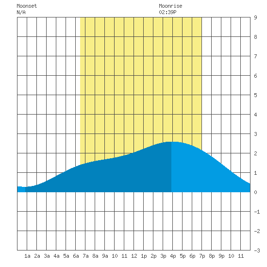 Huntington Beach tide chart for Wednesday, September 11, 2024