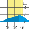 Huntington Beach tide chart for Wednesday, September 11, 2024
