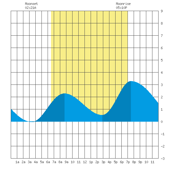 Huntington Beach tide chart for Saturday, September 14, 2024