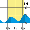 Huntington Beach tide chart for Saturday, September 14, 2024