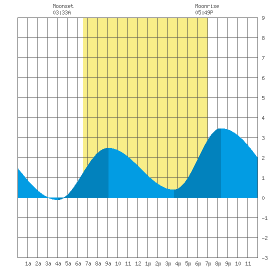 Huntington Beach tide chart for Sunday, September 15, 2024