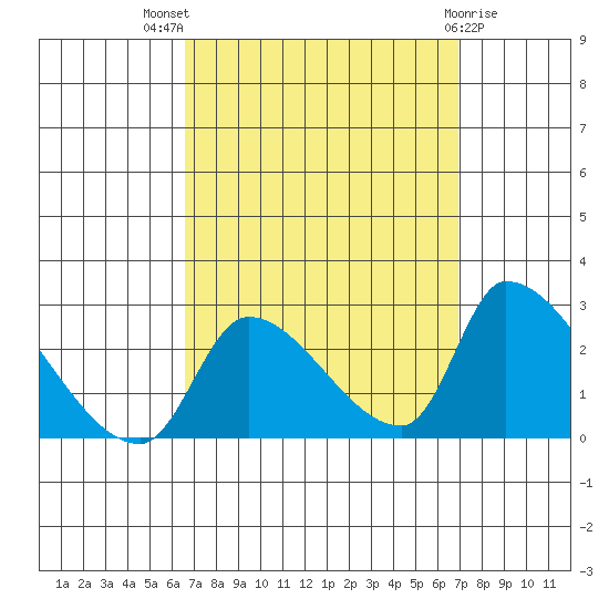 Huntington Beach tide chart for Monday, September 16, 2024