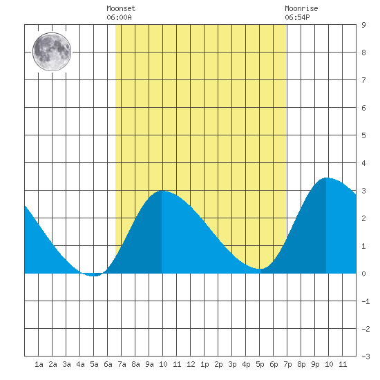 Huntington Beach tide chart for Tuesday, September 17, 2024