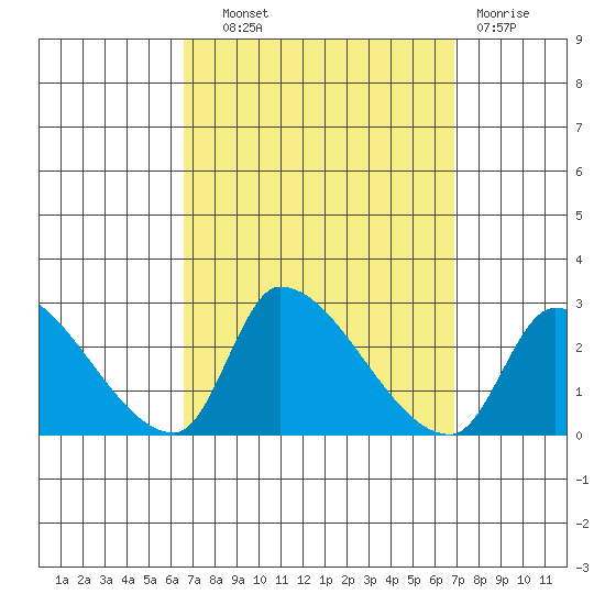 Huntington Beach tide chart for Thursday, September 19, 2024