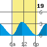 Huntington Beach tide chart for Thursday, September 19, 2024