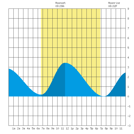 Huntington Beach tide chart for Friday, September 20, 2024
