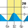 Huntington Beach tide chart for Friday, September 20, 2024