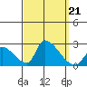 Huntington Beach tide chart for Saturday, September 21, 2024