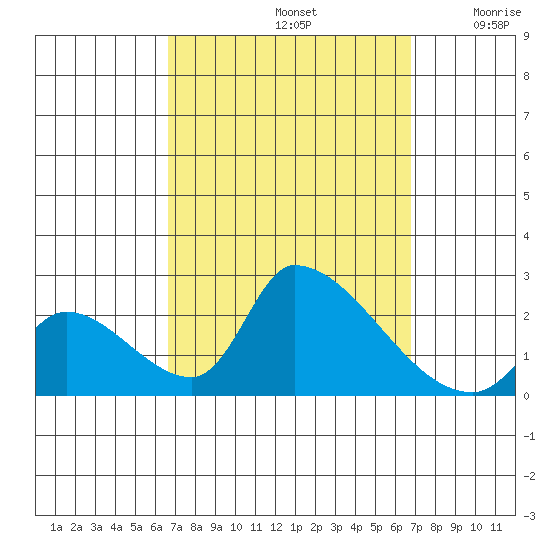 Huntington Beach tide chart for Sunday, September 22, 2024
