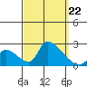 Huntington Beach tide chart for Sunday, September 22, 2024