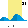 Huntington Beach tide chart for Monday, September 23, 2024
