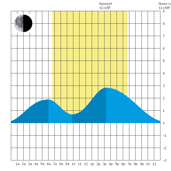 Huntington Beach tide chart for Tuesday, September 24, 2024