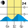 Huntington Beach tide chart for Tuesday, September 24, 2024