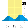 Huntington Beach tide chart for Wednesday, September 25, 2024