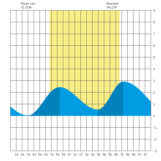 Huntington Beach tide chart for Friday, September 27, 2024