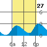 Huntington Beach tide chart for Friday, September 27, 2024