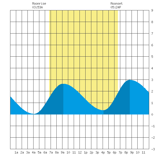 Huntington Beach tide chart for Sunday, September 29, 2024
