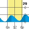 Huntington Beach tide chart for Sunday, September 29, 2024