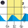 Huntington Beach tide chart for Monday, September 2, 2024