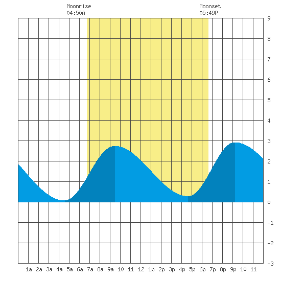 Huntington Beach tide chart for Monday, September 30, 2024