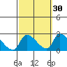 Huntington Beach tide chart for Monday, September 30, 2024