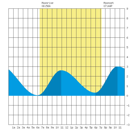 Huntington Beach tide chart for Tuesday, September 3, 2024