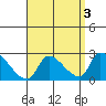 Huntington Beach tide chart for Tuesday, September 3, 2024