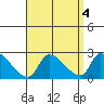 Huntington Beach tide chart for Wednesday, September 4, 2024