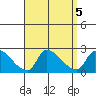 Huntington Beach tide chart for Thursday, September 5, 2024