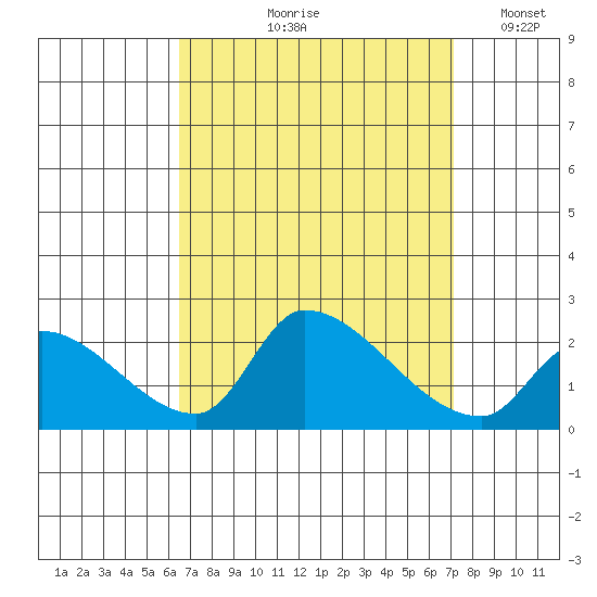 Huntington Beach tide chart for Saturday, September 7, 2024