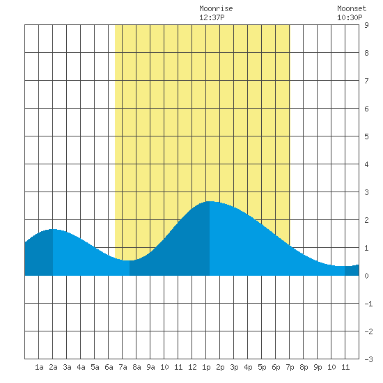 Huntington Beach tide chart for Monday, September 9, 2024