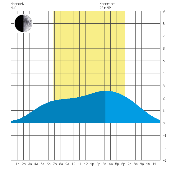 Huntington Beach tide chart for Thursday, October 10, 2024