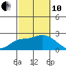 Huntington Beach tide chart for Thursday, October 10, 2024
