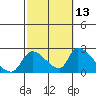 Huntington Beach tide chart for Sunday, October 13, 2024