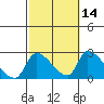 Huntington Beach tide chart for Monday, October 14, 2024