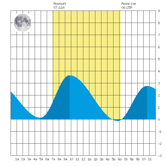 Huntington Beach tide chart for Thursday, October 17, 2024
