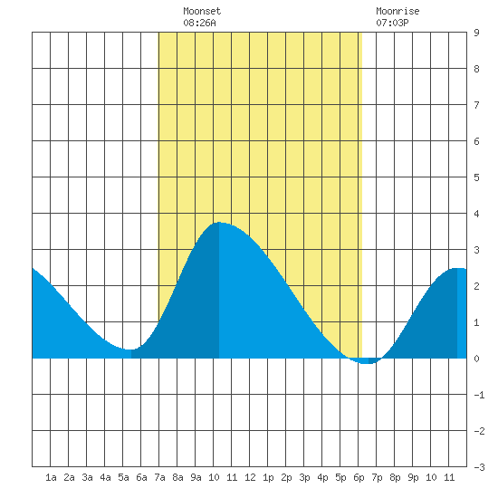 Huntington Beach tide chart for Friday, October 18, 2024