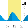 Huntington Beach tide chart for Friday, October 18, 2024