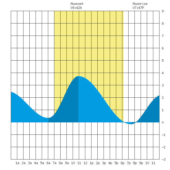 Huntington Beach tide chart for Saturday, October 19, 2024