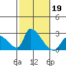 Huntington Beach tide chart for Saturday, October 19, 2024