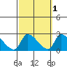 Huntington Beach tide chart for Tuesday, October 1, 2024