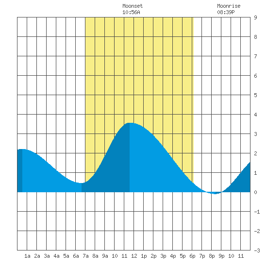Huntington Beach tide chart for Sunday, October 20, 2024