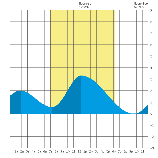 Huntington Beach tide chart for Monday, October 21, 2024