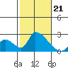Huntington Beach tide chart for Monday, October 21, 2024