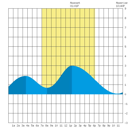 Huntington Beach tide chart for Tuesday, October 22, 2024